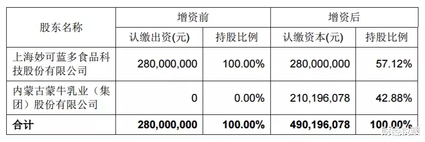 『股价』股价暴涨，高管急套现！抱上蒙牛大腿的大牛股，竟然财务造假？