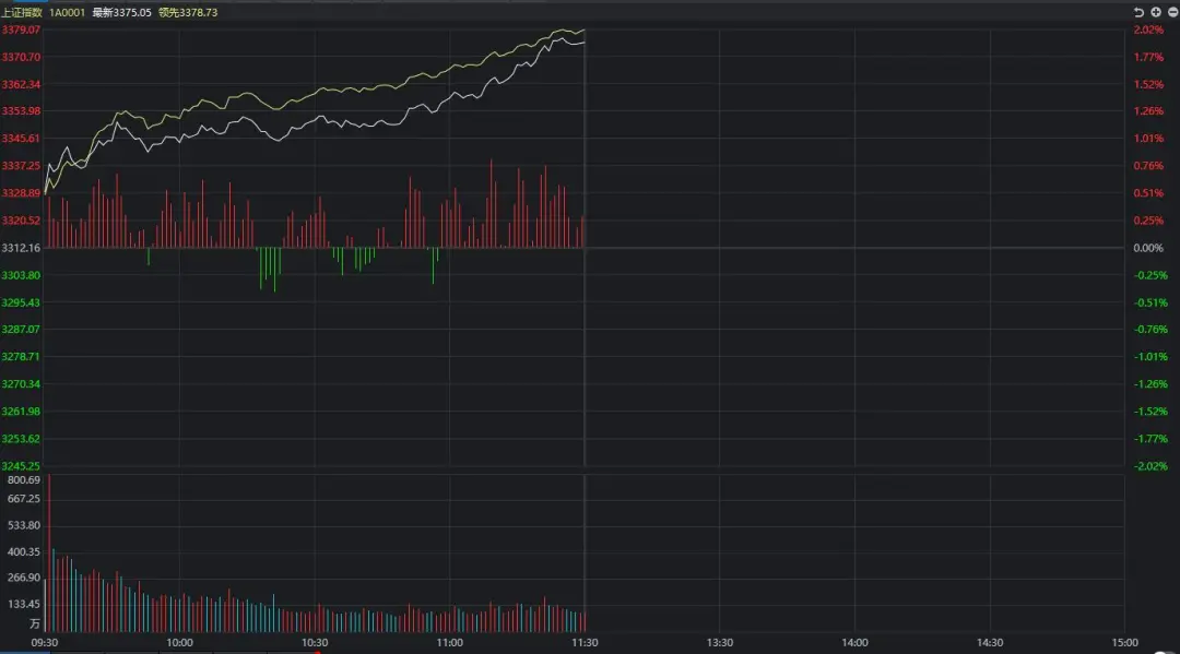 A股|靴子落地，暴涨原因