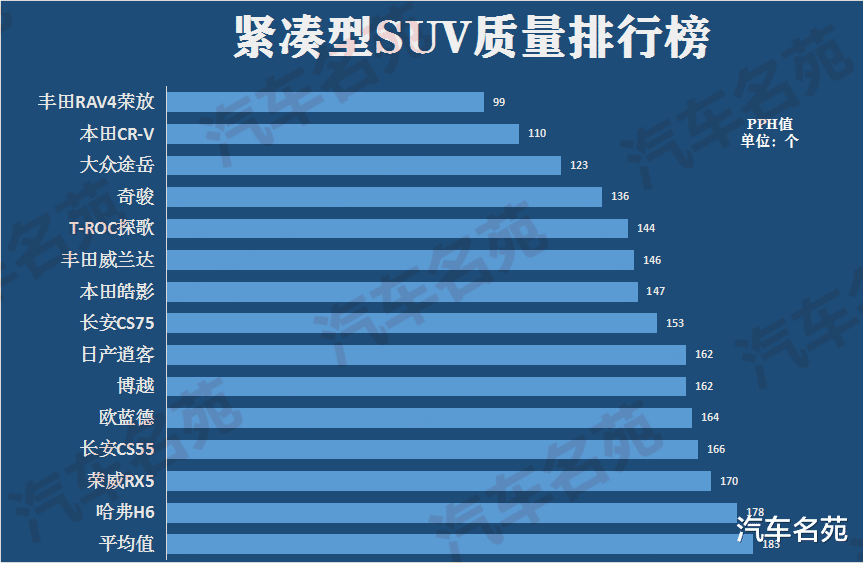 本田CRV|公认质量最可靠的十大SUV出炉:博越垫底,本田CR-V前三,哈弗H6落榜!