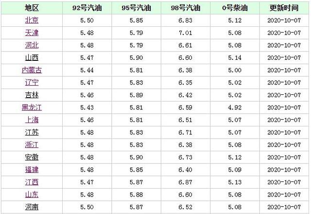 黄金|油价调整消息：今天10月7日，全国92、95号汽油零售价