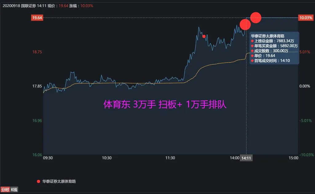 lng|重磅!游资大佬8000万扫板一券商股......