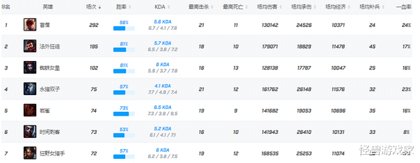Xun登頂韓服，tarzan加量訓練，難道下賽季的LPL是野王爭霸賽-圖3