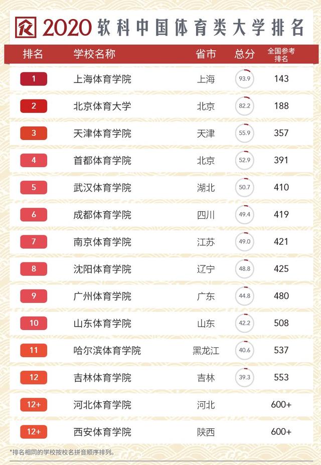 「高校」2020年中国大学排行榜出炉，快看你的目标院校排名第几？