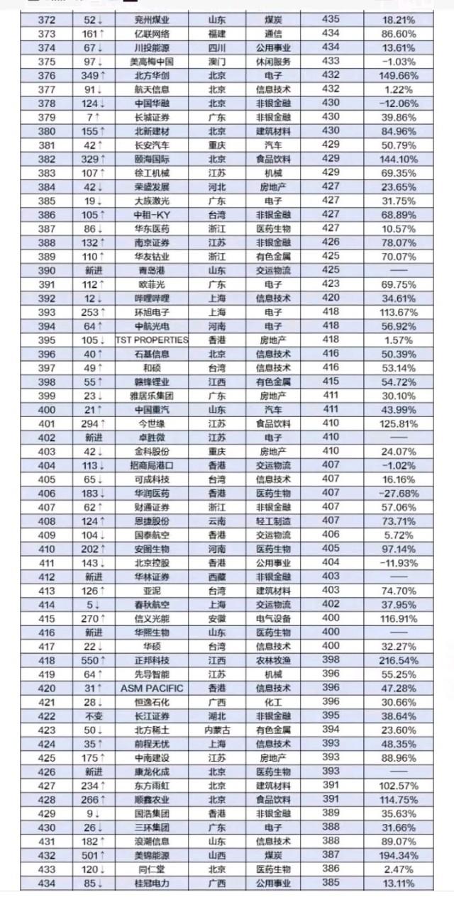 「市值」中国上市公司市值500强名单，有你熟悉的公司吗