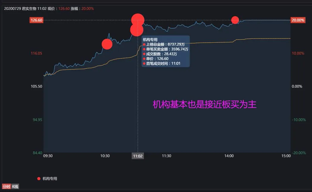 君实生物|霸气！赵老哥6000万扫板20%的科创股.......