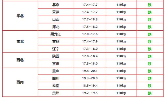 果然悠|便宜猪肉来袭，猪价“翻塘绿”，要吃到15元猪肉了吗？答案来了