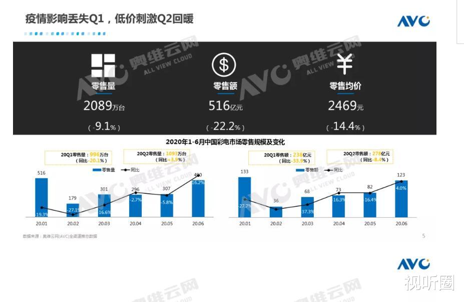 彩电|彩电市场上半年：尺寸变大均价却被拉低 这背后“真相”是什么？