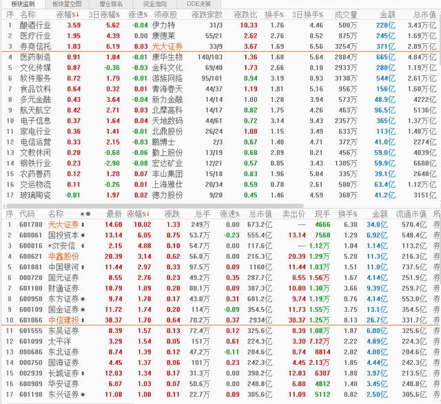 『券商』券商正式确认启动，接下来量能决定未来市场模式