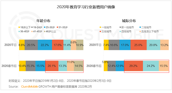 疫情下的在线教育营销观察：“刷屏”能否带来新机？