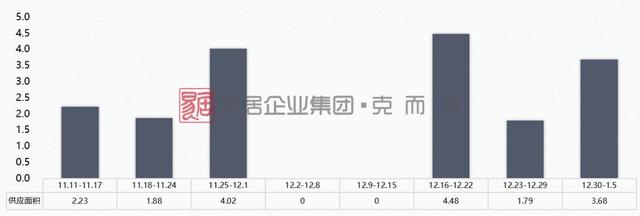 龙岩市区新增供应大涨，商品住宅成交量价齐落