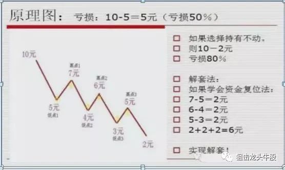 净利润▲学会“傻瓜式”解套法到底有多重要，一技在身亿万人扭亏为盈！