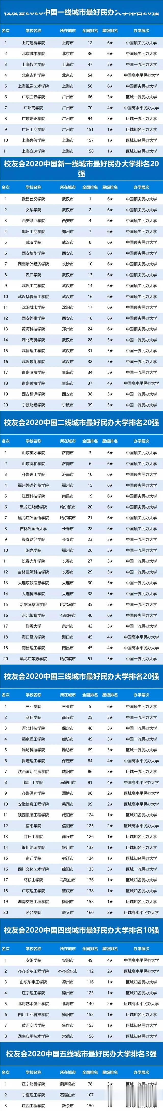 『大学排名』2020中国一二三四五各线城市最好大学排名发布！高考生求学必看