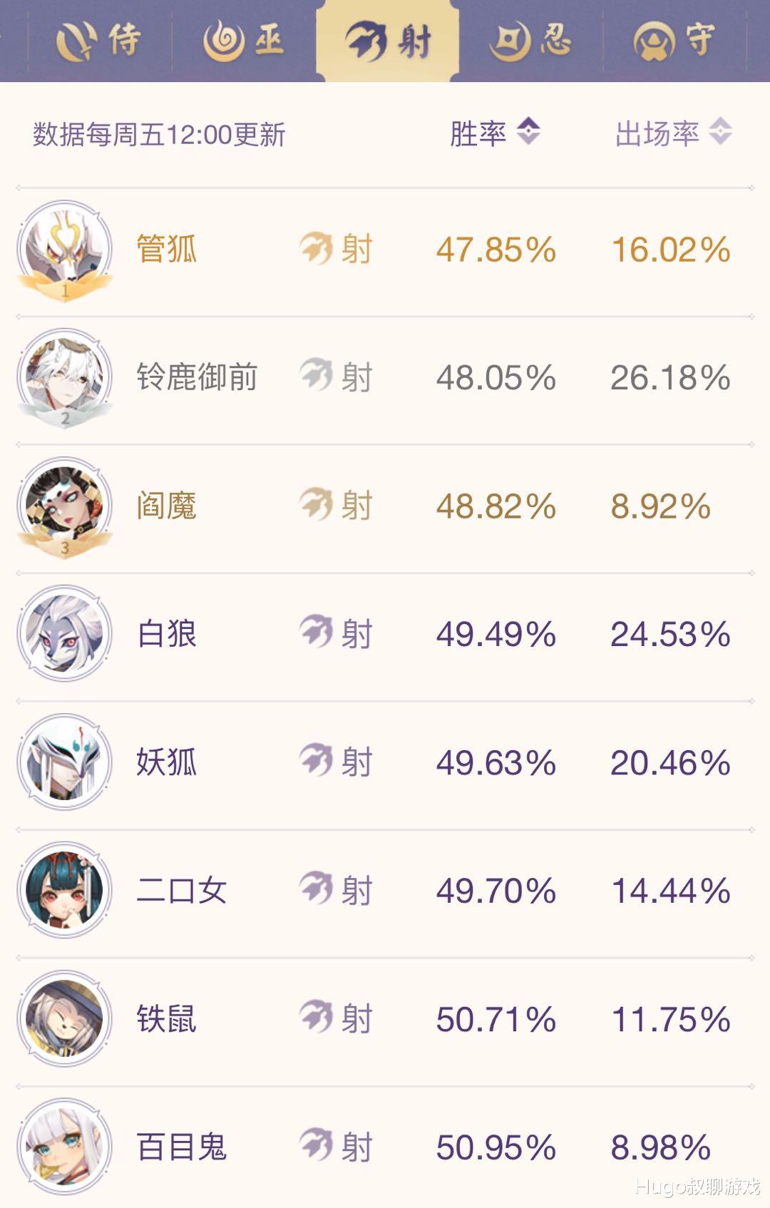 『决战平安京』决战平安京：铃鹿御前胜率射手倒数，自身主业混不好就走上路？