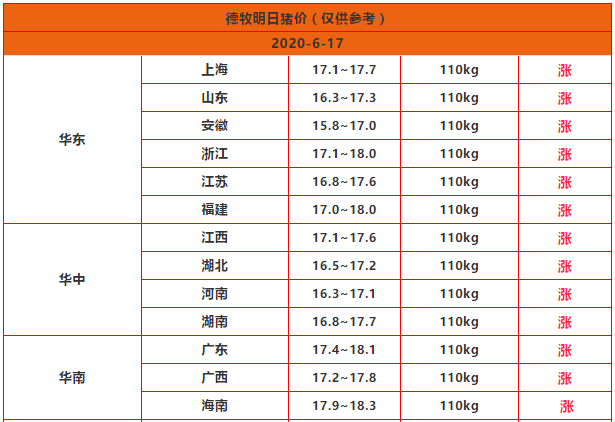 「生猪价格」2020.6.17猪价（上涨情愫依旧满腔！2000一头的仔猪会追高么？）