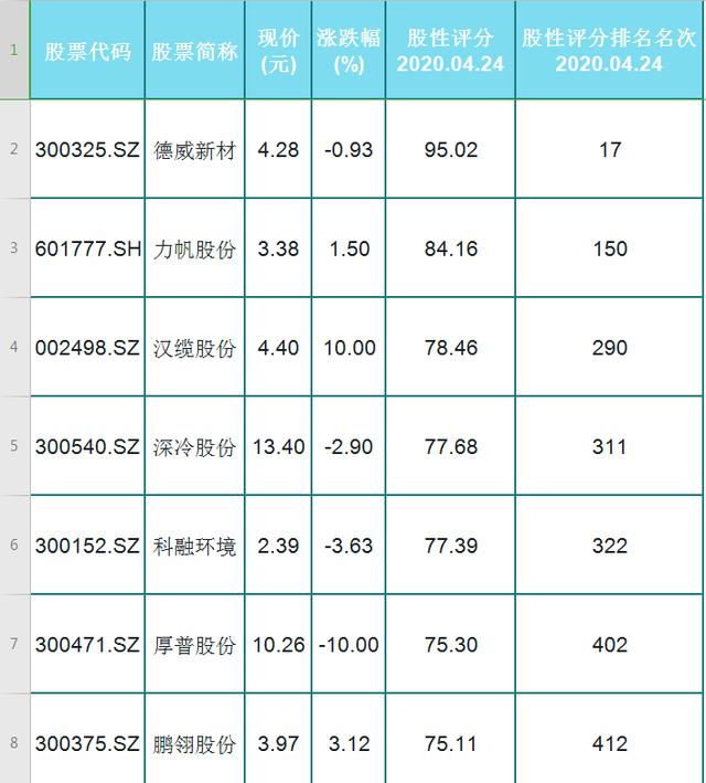 ：A股19只股性排名靠前的氢能源个股（名单），股民：选一只研究