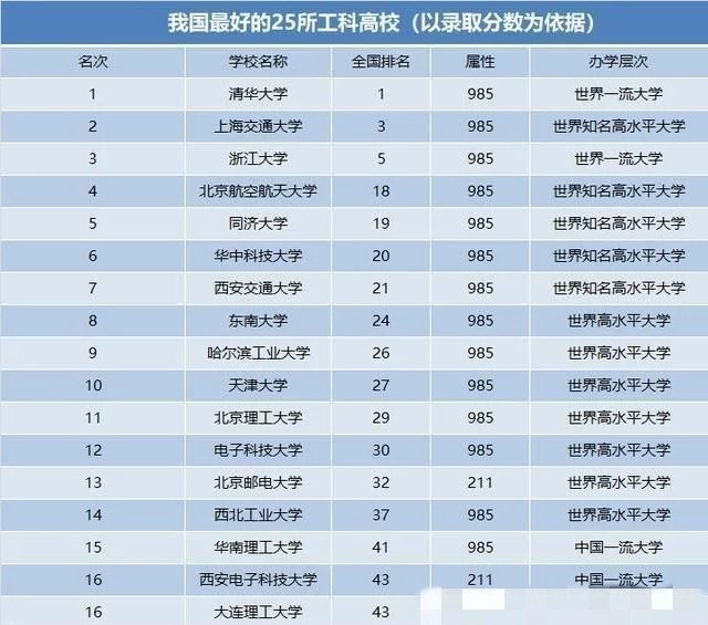 『高校』中国最好的25所工科院校，据高校录取分数线进行排名，值得参考！