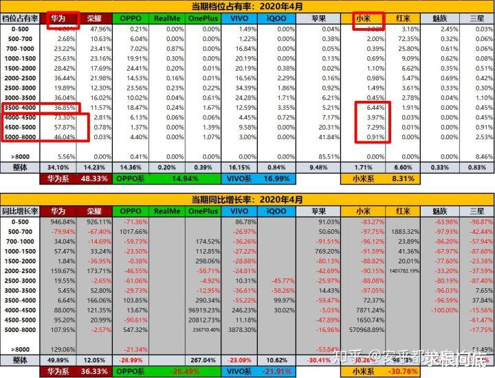 【小米科技】京东4月销量小米10销量超过华为p40Pro，国内手机市场或将洗牌