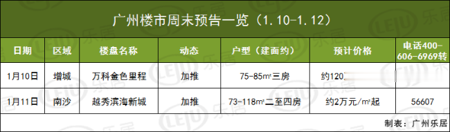 周末广州2盘有新动作 南沙有盘加推均价2字头起