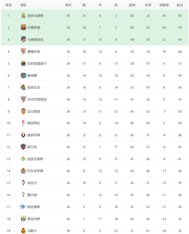 英超|英超车子刹车引发追尾,西甲前四定格,欧洲三大联赛最新积分榜