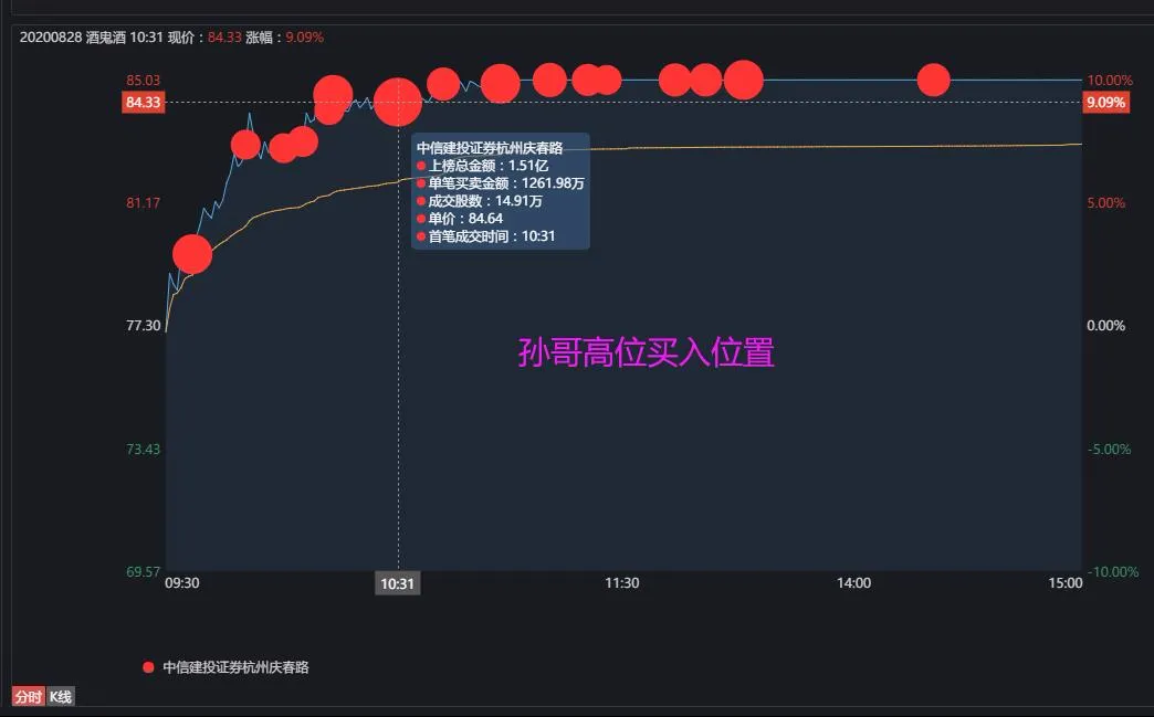 酒鬼酒|猛！孙哥2.2亿扫板一股.......