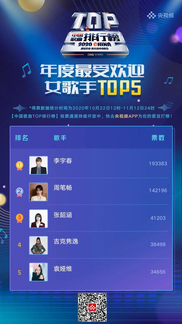 |中国歌曲TOP排行榜：李宇春、周笔畅列年度最受欢迎女歌手TOP2