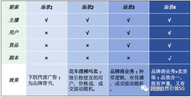 特斯拉|5分钟看懂电商直播模式