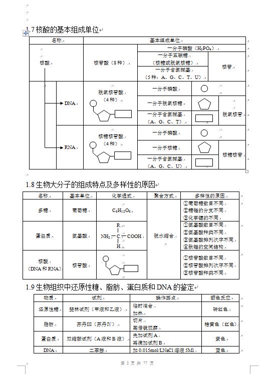 |77页！高考生物复习资料，高中所有重点知识总结，快收藏！