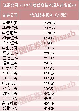 中信证券|2019年度券商经营业绩排名来了！中信证券四大指标再度领跑
