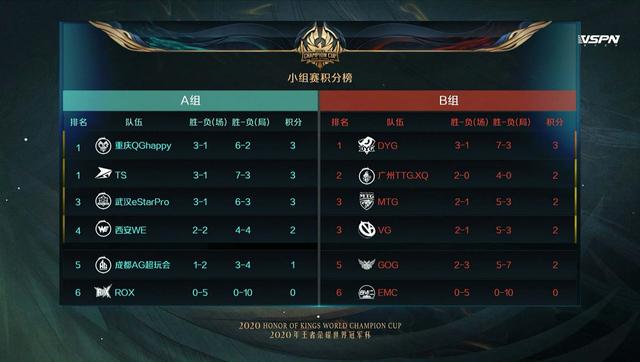 rox|世冠杯,eStarPro2: 0ROX晋级八强,八强已确认六席