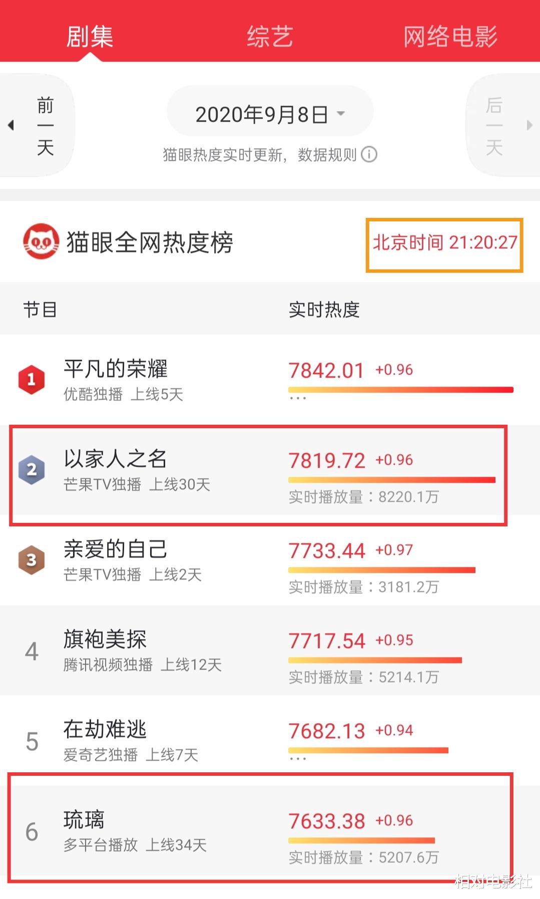 电视剧|电视剧热度榜单：《琉璃》排位下滑明显，谭松韵新剧仍能挤进前三