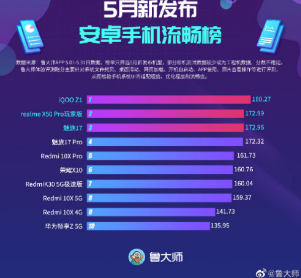 『魅族』最流畅的安卓新机：小米独占4席，魅族17第三，vivo今非昔比