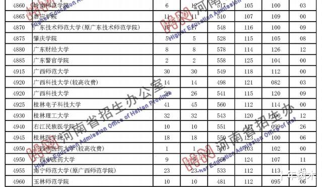 投档分数线|二本最牛大学真香！二本投档线：这所大学578分一马当先，昆医大最可惜