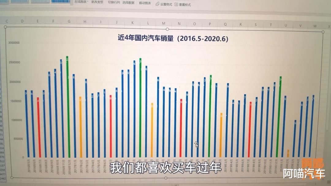 买车|到底什么时候买车最划算？看看近4年的汽车销量数据，你就清楚了