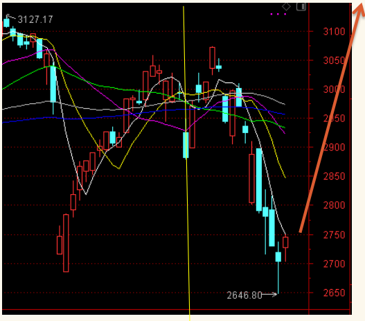 大盘@下周大盘预测|再深蹲一次还是筑底反弹？