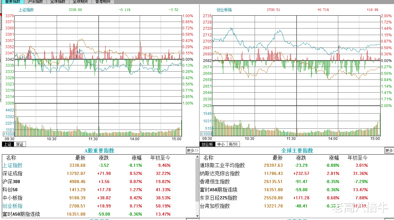 股价|怒亏五个点出局。