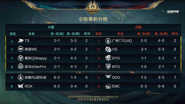 ag战队|世冠A组首周积分：estar，QG形势最好，AG濒临出局，这谁想得到？