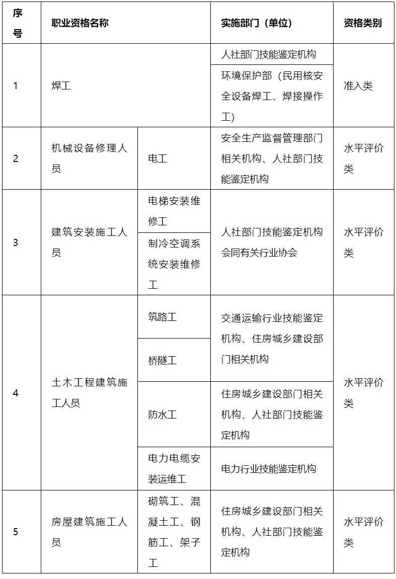 『』证书最新目录公布，工程领域仅剩21项，目录之外一律不认可！