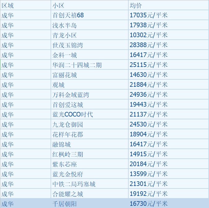 最新！ 成都12月二手房房价出炉！你看好的那套涨了吗？