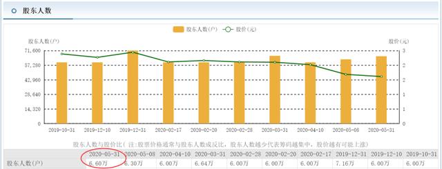 『股民』又一国产车企陨落：巨亏112亿，突然ST！6.6万股民被埋