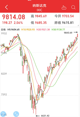 「」突发，美国取消对中国航班\禁令\！美股疯涨，纳指创新高，特朗普：这一数据令人惊叹