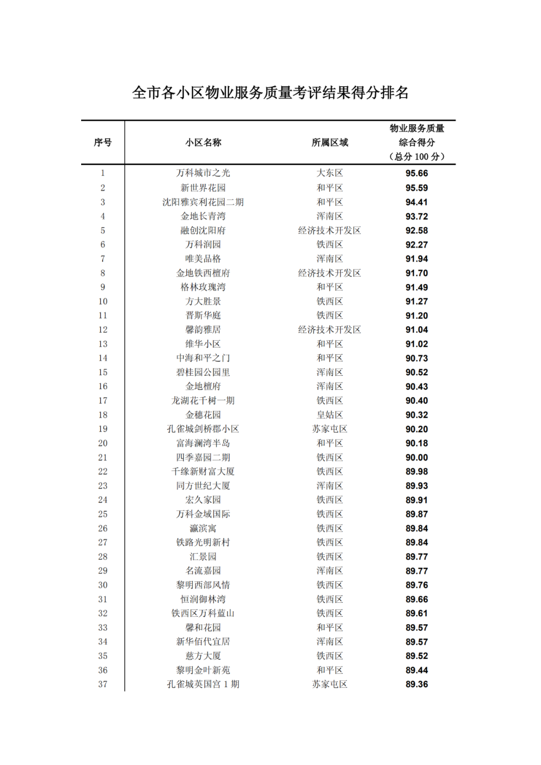 沈阳晚报|最新！2019沈阳小区物业排名出炉！快看看你家排第几?