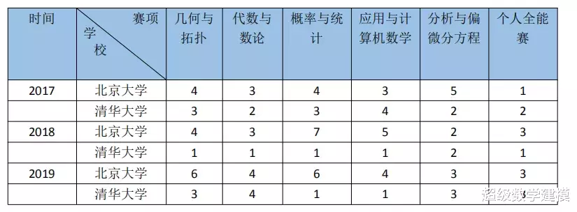 数学|清华在2020丘赛中惨败于北大，引发丘成桐怒斥？北大数学这么强，还得感谢清华大学......