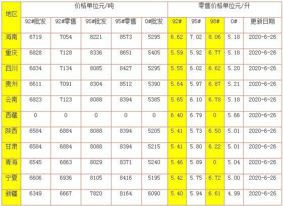 油价@油价调整消息:原油收于41美元,6月26日各地92、95号汽油零售价