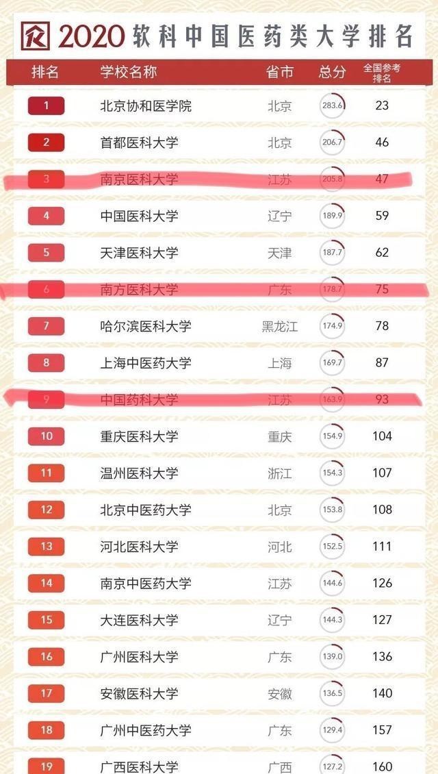 南京▲中国十大医药类大学：南京医科大排第三，南方医科大超越中国药大