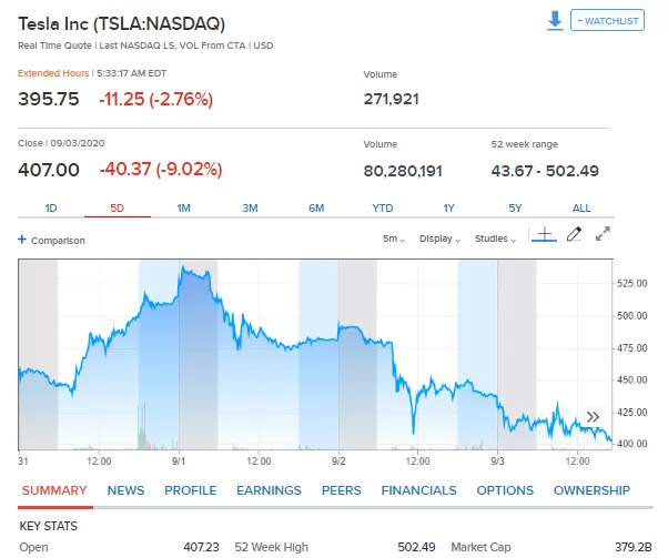 特斯拉|崩了！崩了！冷战战鼓擂，美股恐慌跌！道指狂泻807点