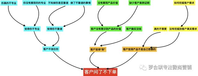 微信营销|罗合琪：微信营销，你的客户询问以后为何不下单？