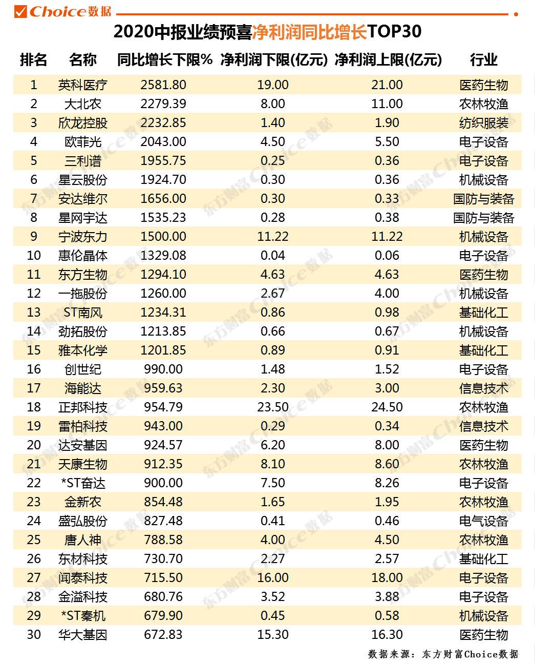 净利润|中报行情即将全面打响!最新业绩大幅预增股名单出炉!