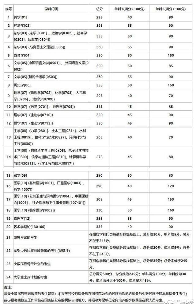 【高校】兰大和吉大复试线飘红，”冷门“高校不再冷，考名校研究生不容易