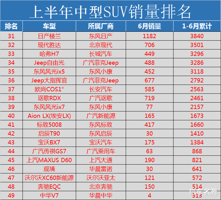 奇瑞瑞虎|官宣!中型SUV销量最新排名出炉:探岳屈居第二,汉兰达、奇瑞瑞虎8前十!