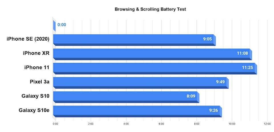 iPhone SE■Phone SE（2020）电池测试完成，结果这些数字彻底让人失望